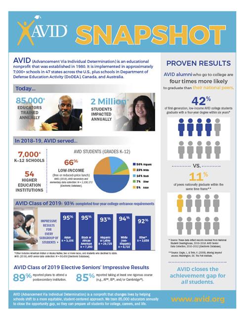 AVID Snapshot 